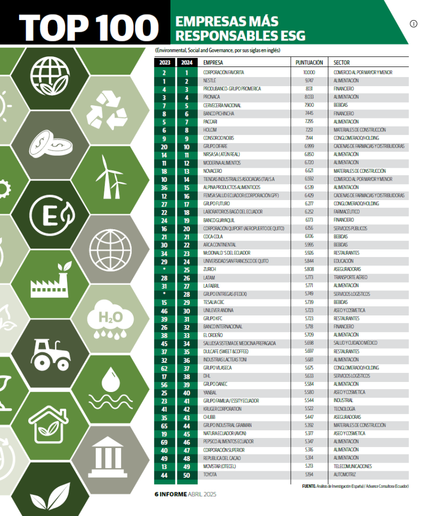 Top 100 de empresas más responsables en términos de ESG