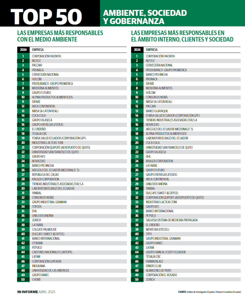 Top 50 de empresas más responsables con el medio ambiente y la sociedad